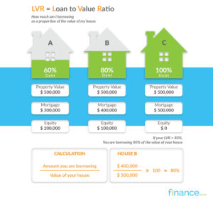 Loan to value infographic