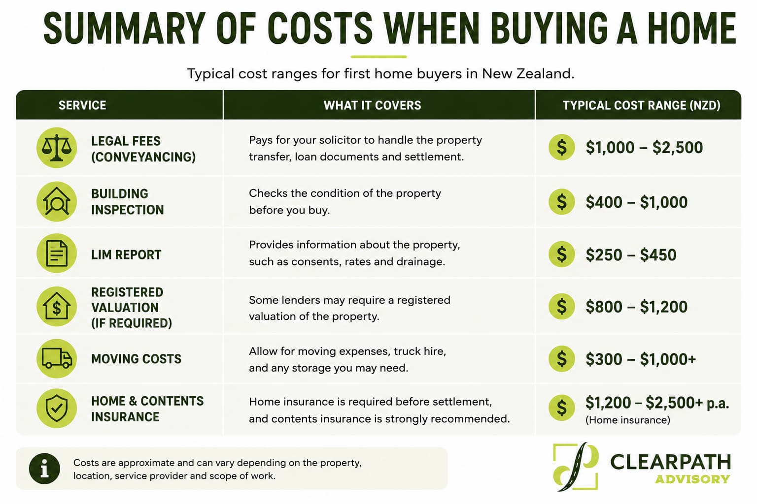 List costs when buying a home