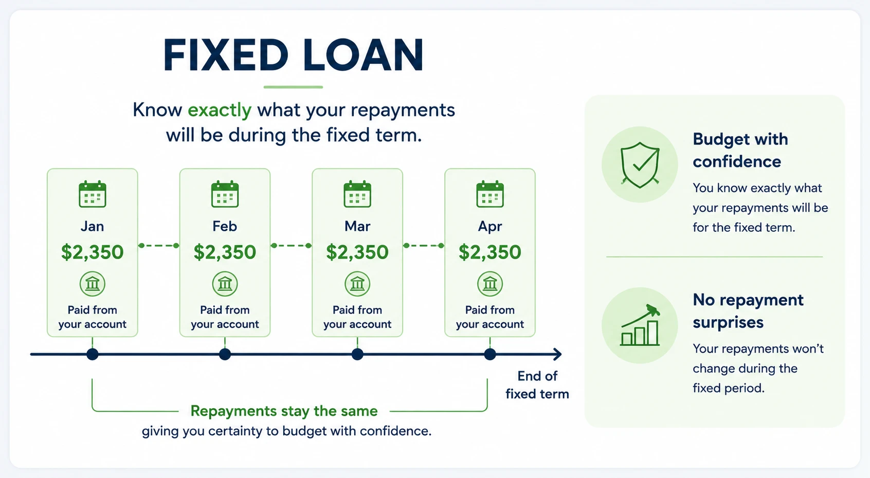 Graphic explaining fixed mortgage payments