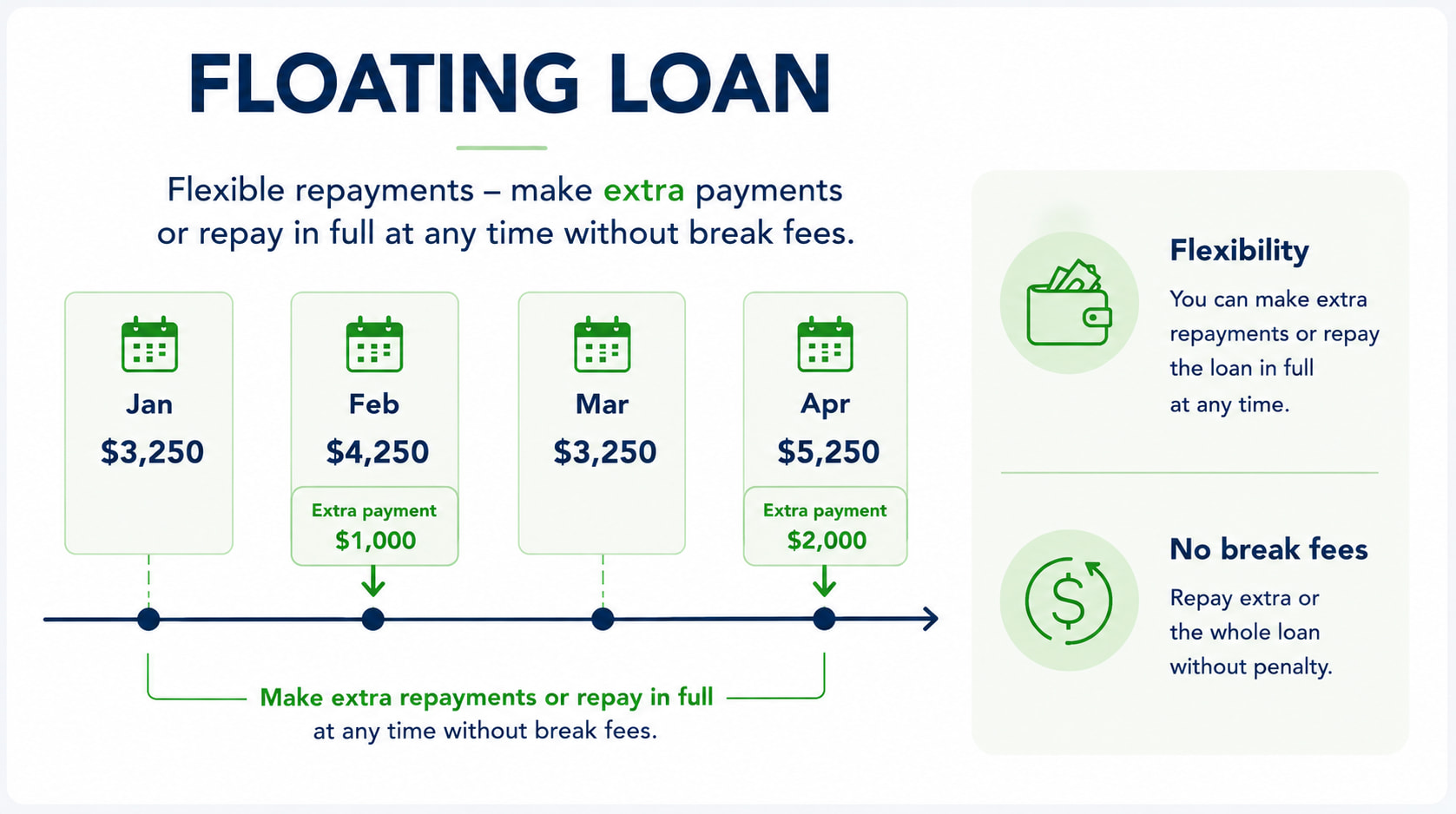 Graphic showing floating loan payments