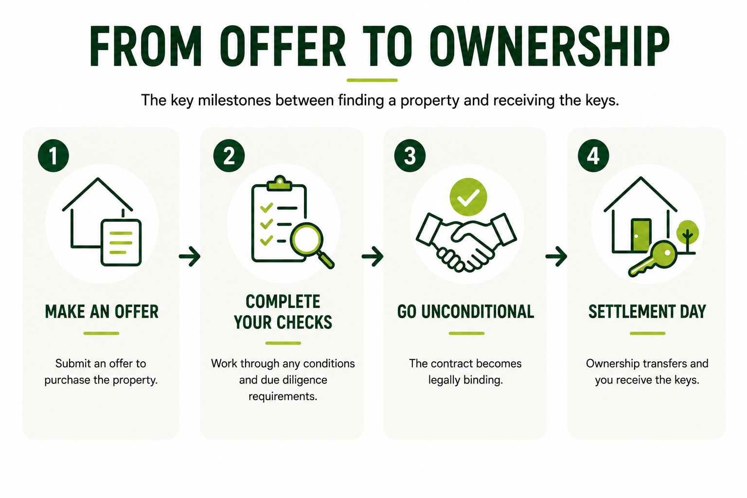 Sequence graphic of mortgage process