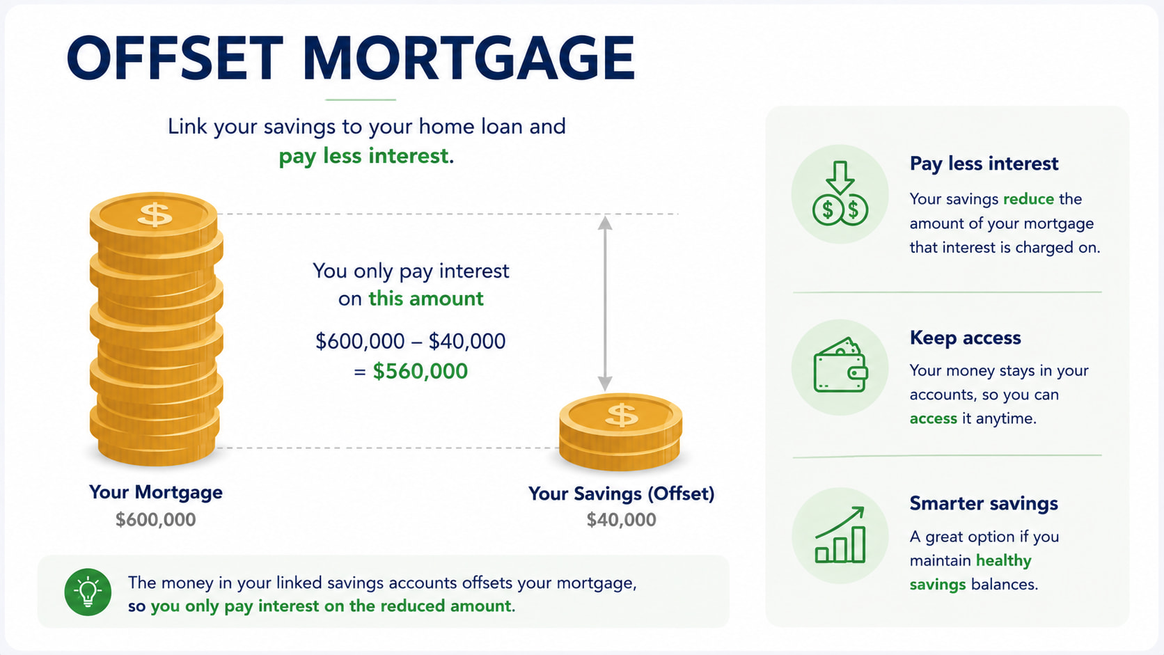 Graphic showing how offset mortgages work