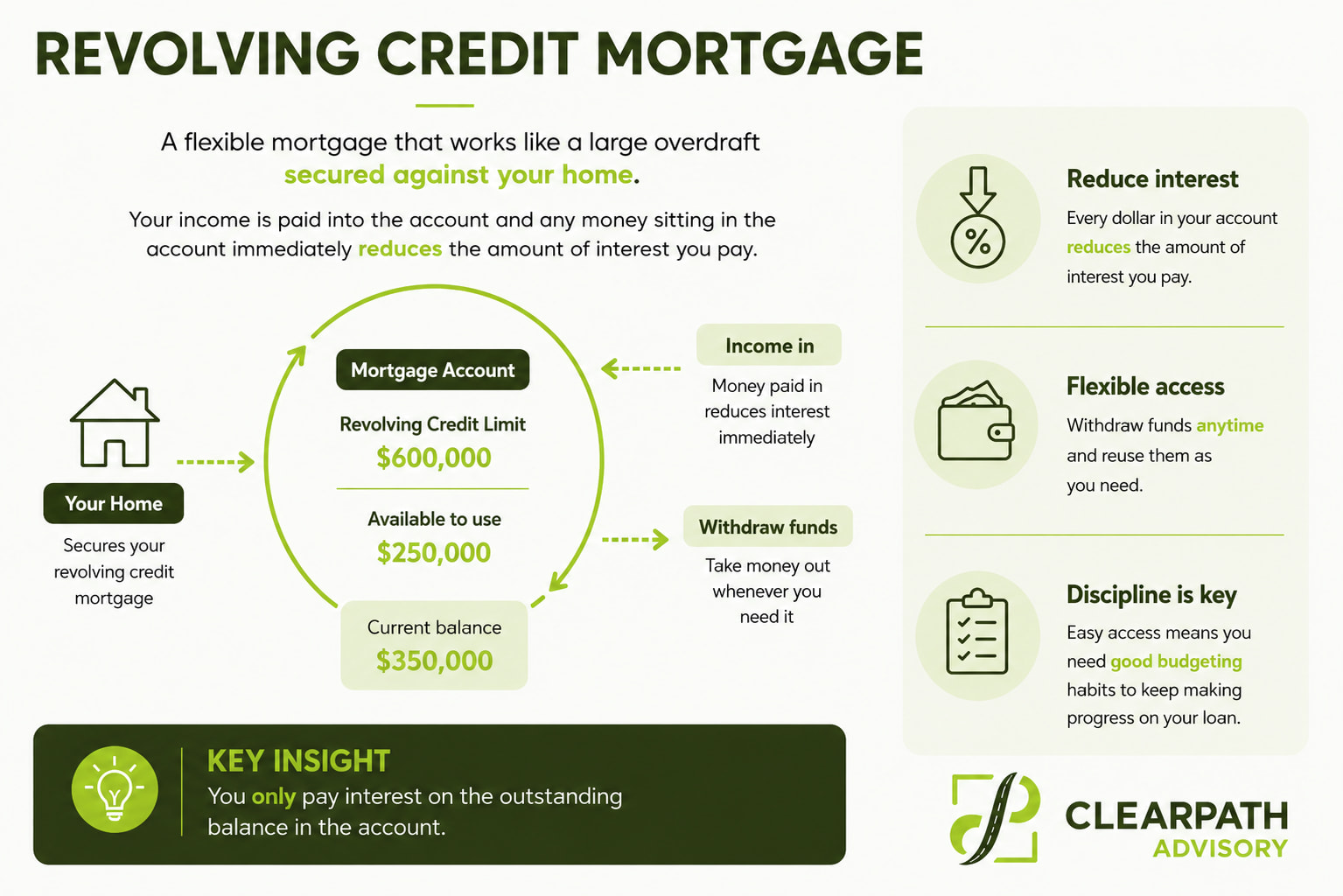 Graphic showing how revolving credit mortgages work