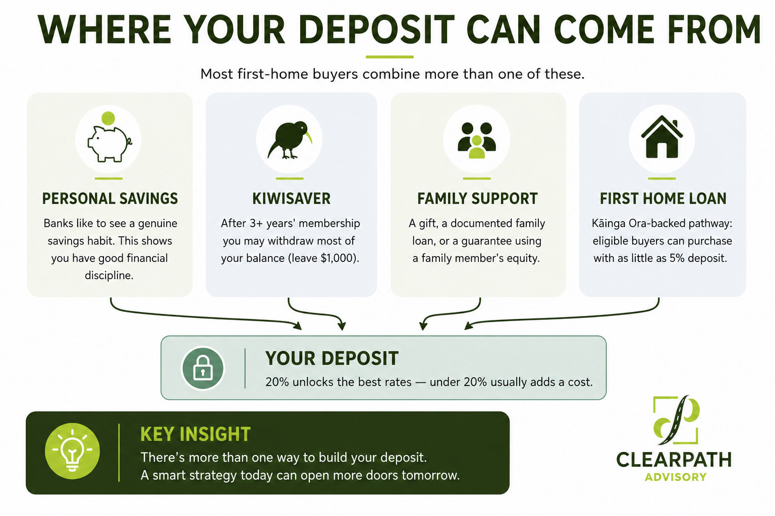 Illustration showing the common sources of a first home buyer's deposit, including savings, KiwiSaver and gifts from family